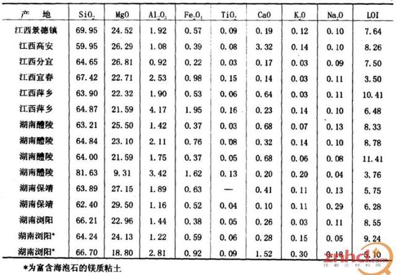 镁质耐火材料
