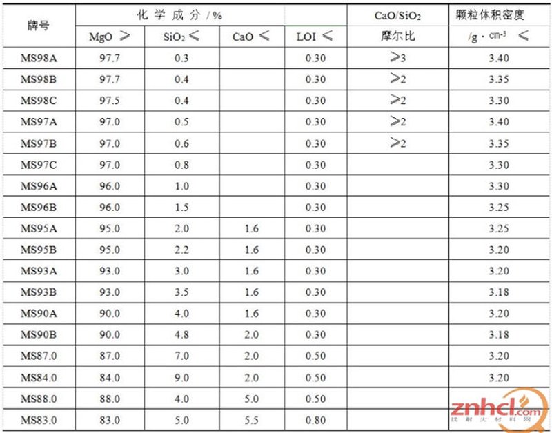 镁砂价格