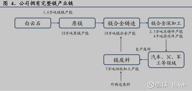 镁冶炼