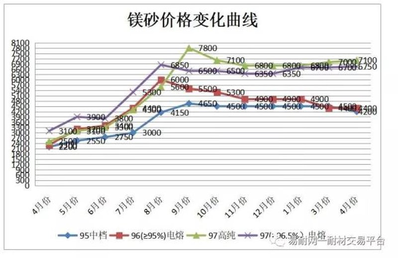 电熔镁的应用与加工步骤